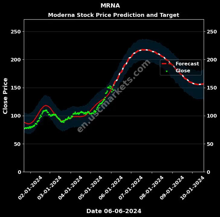 MRNA stock forecast Moderna price target