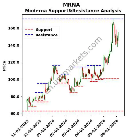 MRNA stock support and resistance price chart