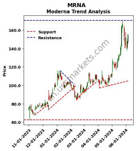 MRNA review Moderna technical analysis trend chart MRNA price