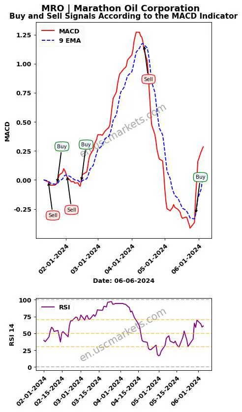 MRO buy or sell review Marathon Oil Corporation MACD chart analysis MRO price