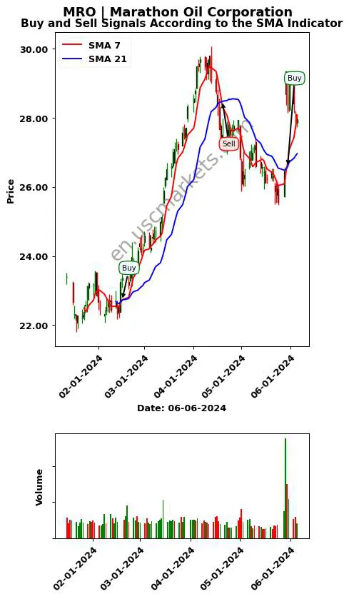 MRO review Marathon Oil Corporation SMA chart analysis MRO price