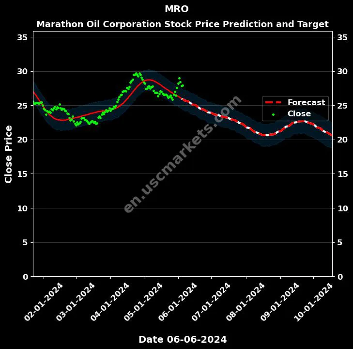 MRO stock forecast Marathon Oil Corporation price target