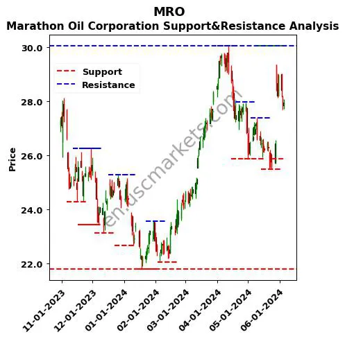 MRO stock support and resistance price chart