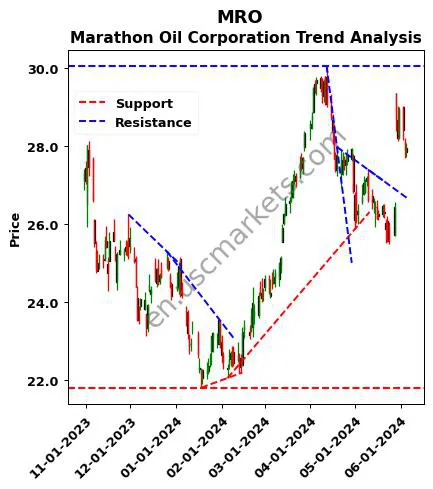 MRO review Marathon Oil Corporation technical analysis trend chart MRO price