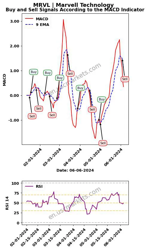 MRVL buy or sell review Marvell Technology MACD chart analysis MRVL price