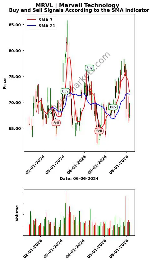 MRVL review Marvell Technology SMA chart analysis MRVL price