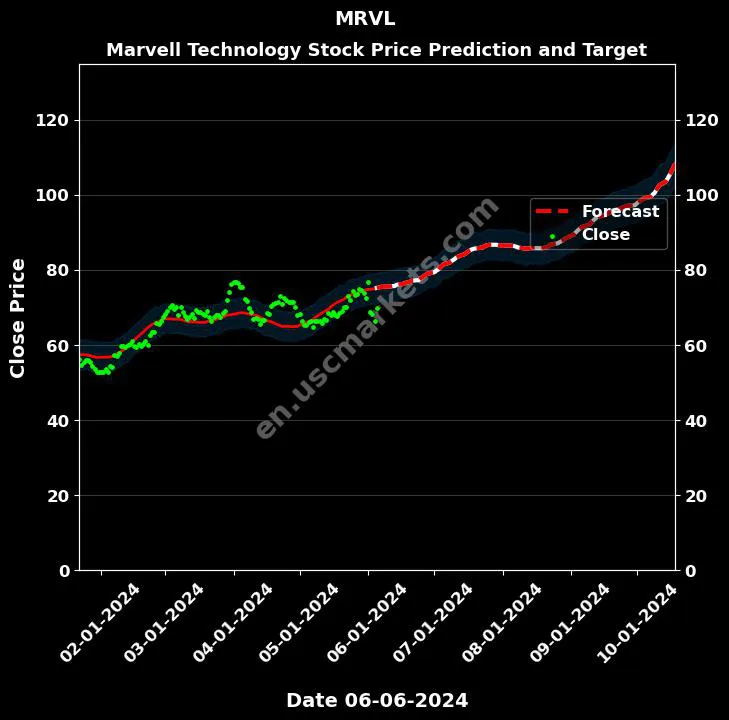 MRVL stock forecast Marvell Technology price target