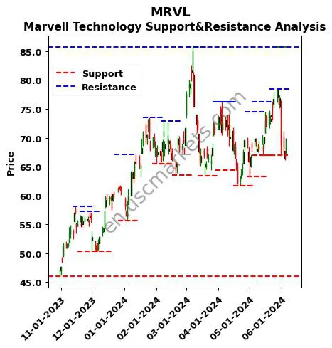 MRVL stock support and resistance price chart