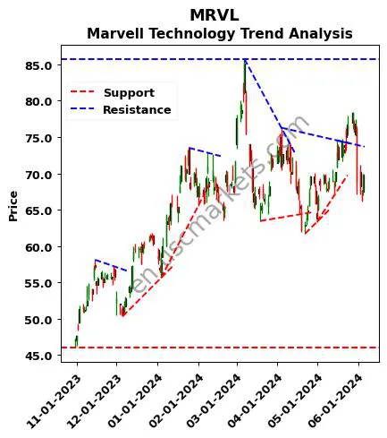 MRVL review Marvell Technology technical analysis trend chart MRVL price