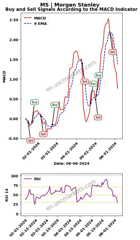 MS buy or sell review Morgan Stanley MACD chart analysis MS price