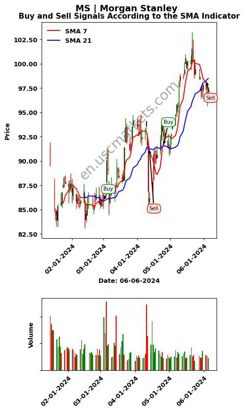 MS review Morgan Stanley SMA chart analysis MS price