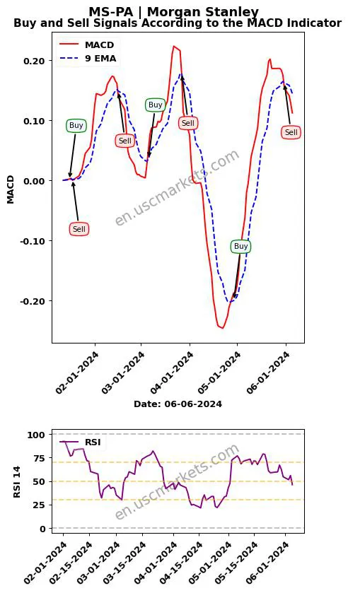 MS-PA buy or sell review Morgan Stanley MACD chart analysis MS-PA price