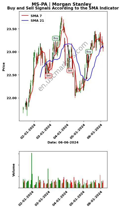 MS-PA review Morgan Stanley SMA chart analysis MS-PA price