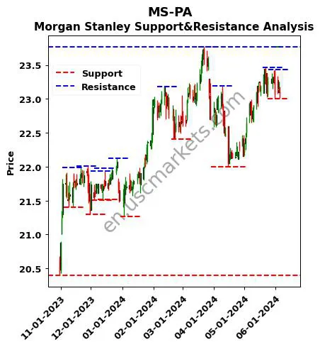 MS-PA stock support and resistance price chart