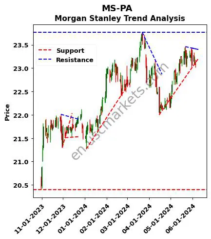 MS-PA review Morgan Stanley technical analysis trend chart MS-PA price