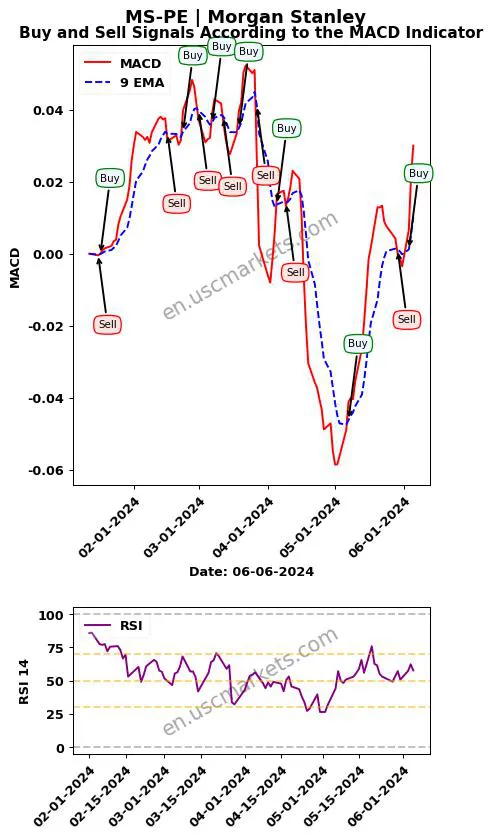 MS-PE buy or sell review Morgan Stanley MACD chart analysis MS-PE price