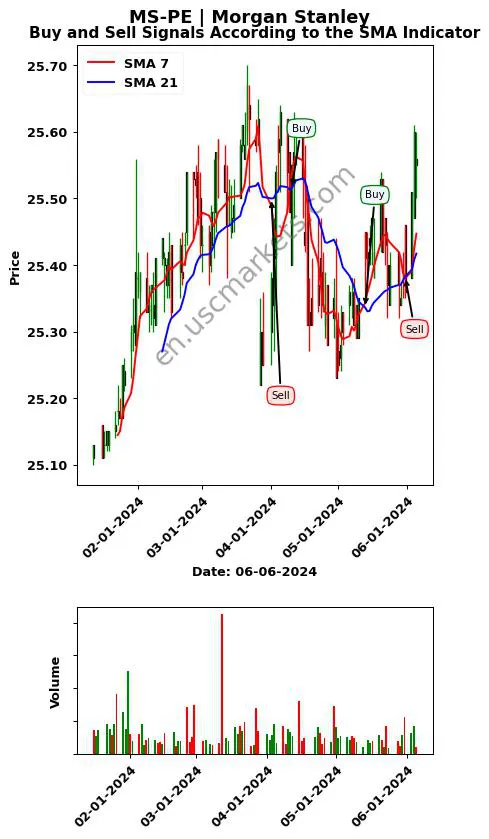 MS-PE review Morgan Stanley SMA chart analysis MS-PE price