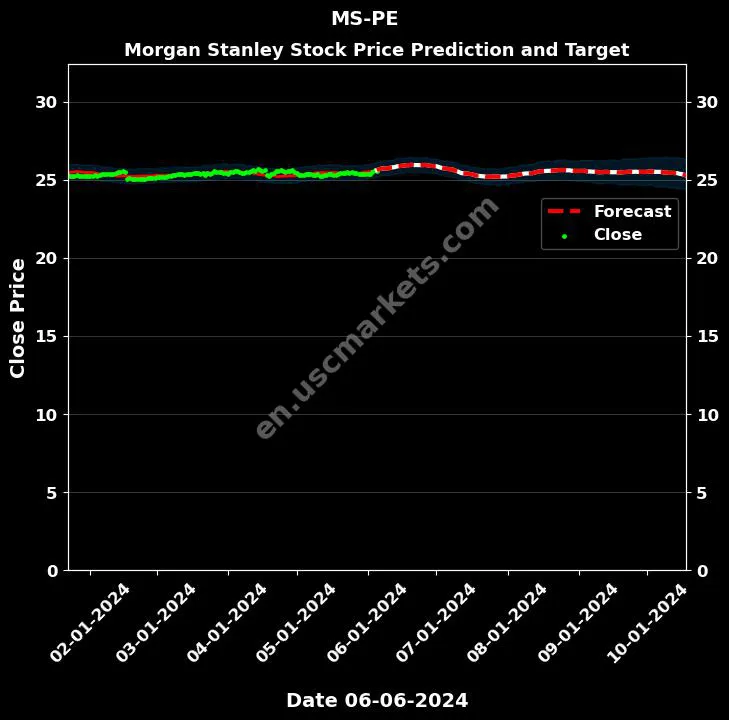 MS-PE stock forecast Morgan Stanley price target