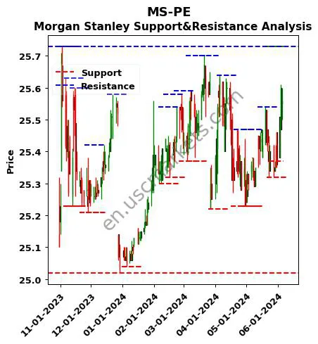 MS-PE stock support and resistance price chart