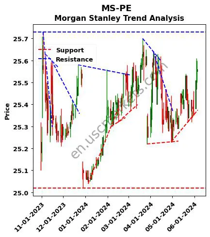 MS-PE review Morgan Stanley technical analysis trend chart MS-PE price