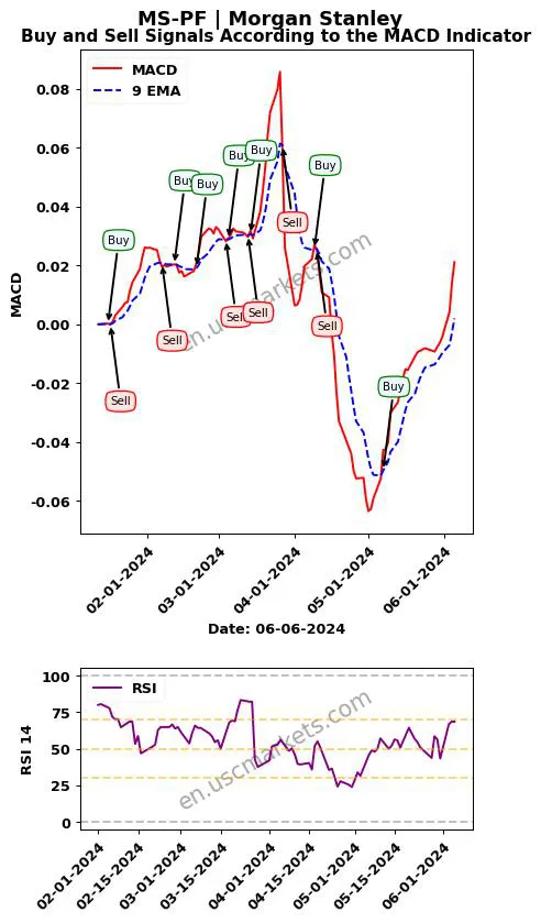 MS-PF buy or sell review Morgan Stanley MACD chart analysis MS-PF price