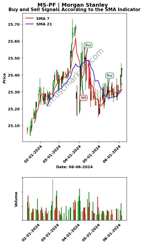 MS-PF review Morgan Stanley SMA chart analysis MS-PF price