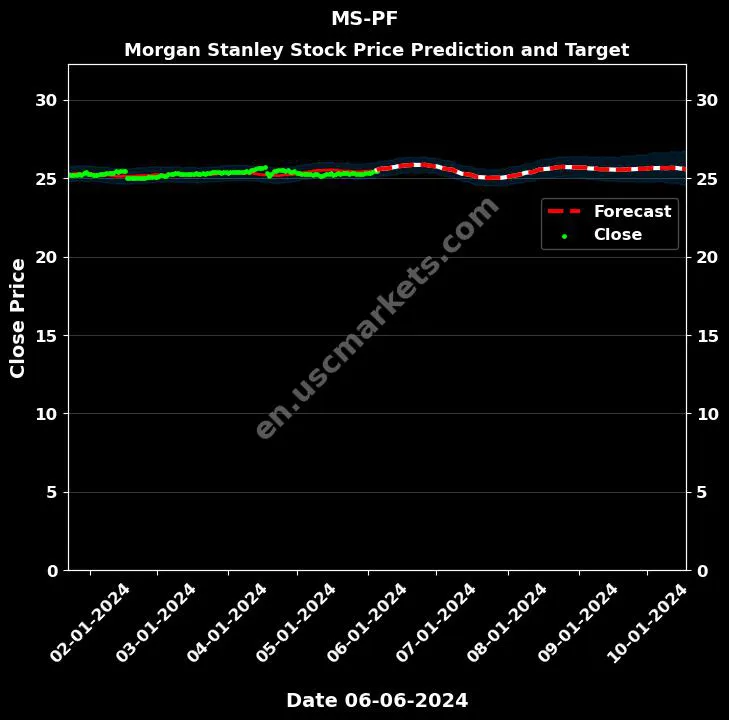 MS-PF stock forecast Morgan Stanley price target