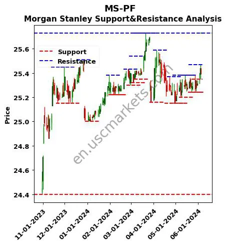 MS-PF stock support and resistance price chart