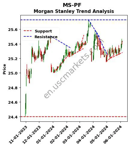 MS-PF review Morgan Stanley technical analysis trend chart MS-PF price