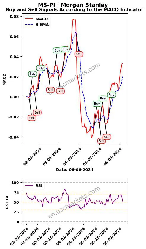 MS-PI buy or sell review Morgan Stanley MACD chart analysis MS-PI price