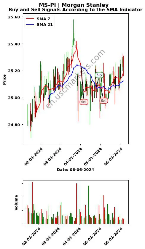 MS-PI review Morgan Stanley SMA chart analysis MS-PI price