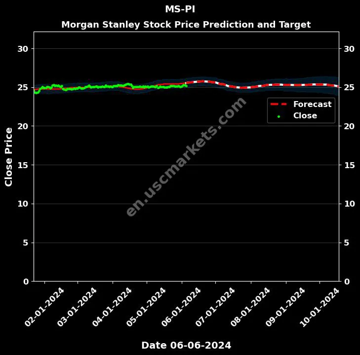 MS-PI stock forecast Morgan Stanley price target