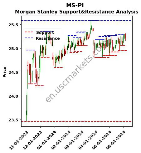 MS-PI stock support and resistance price chart