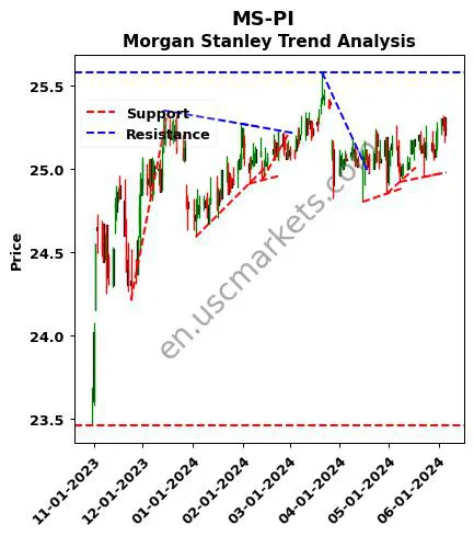 MS-PI review Morgan Stanley technical analysis trend chart MS-PI price