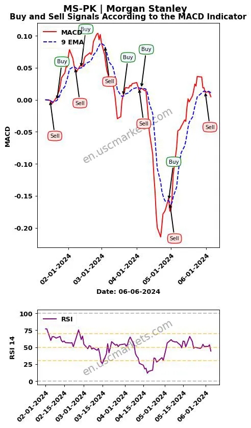 MS-PK buy or sell review Morgan Stanley MACD chart analysis MS-PK price