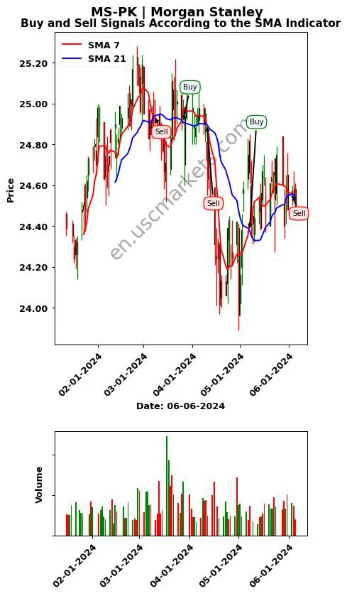 MS-PK review Morgan Stanley SMA chart analysis MS-PK price