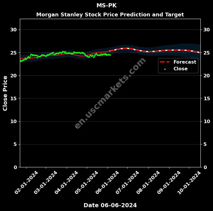 MS-PK stock forecast Morgan Stanley price target