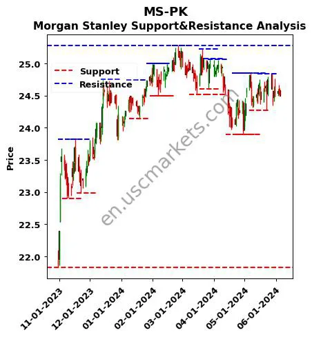 MS-PK stock support and resistance price chart