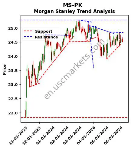 MS-PK review Morgan Stanley technical analysis trend chart MS-PK price