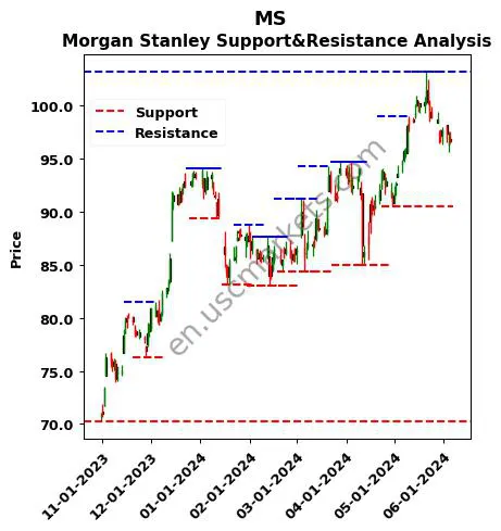 MS stock support and resistance price chart