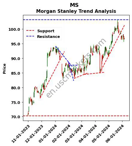 MS review Morgan Stanley technical analysis trend chart MS price