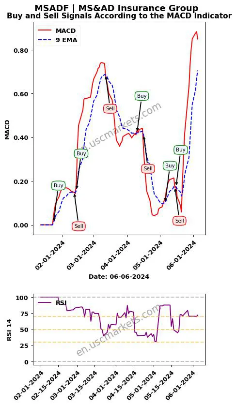 MSADF buy or sell review MS&AD Insurance Group MACD chart analysis MSADF price