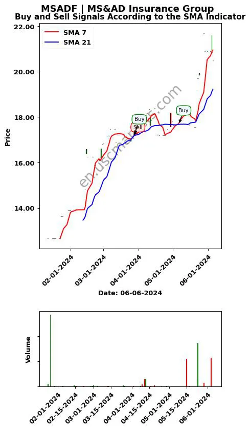 MSADF review MS&AD Insurance Group SMA chart analysis MSADF price