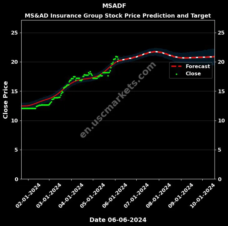 MSADF stock forecast MS&AD Insurance Group price target