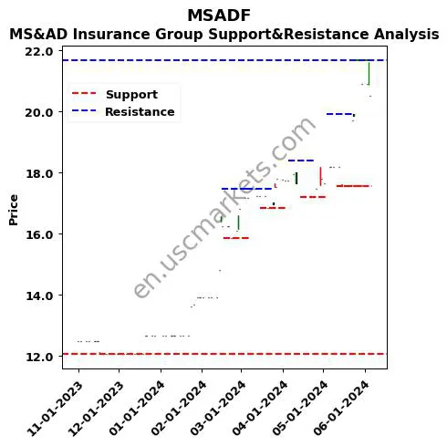 MSADF stock support and resistance price chart