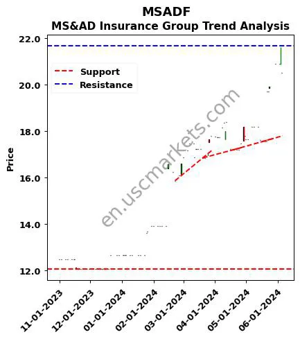 MSADF review MS&AD Insurance Group technical analysis trend chart MSADF price