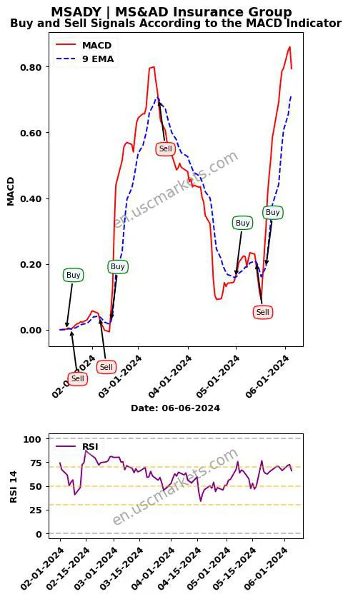 MSADY buy or sell review MS&AD Insurance Group MACD chart analysis MSADY price