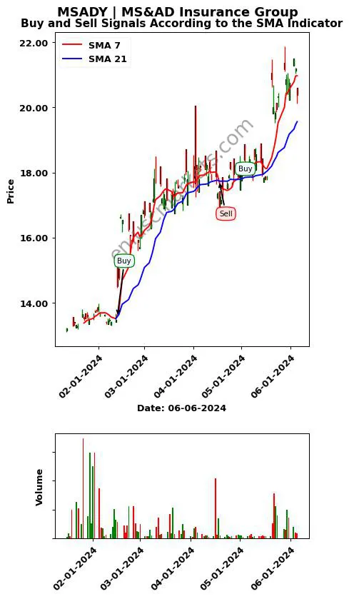 MSADY review MS&AD Insurance Group SMA chart analysis MSADY price