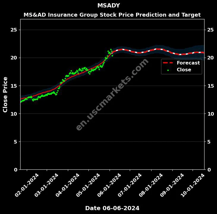 MSADY stock forecast MS&AD Insurance Group price target