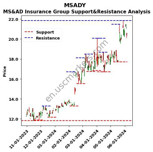 MSADY stock support and resistance price chart